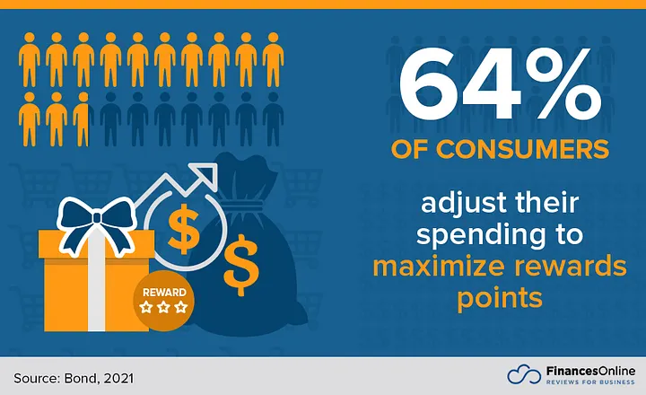 Consumers adjust spending to maximize reward points
