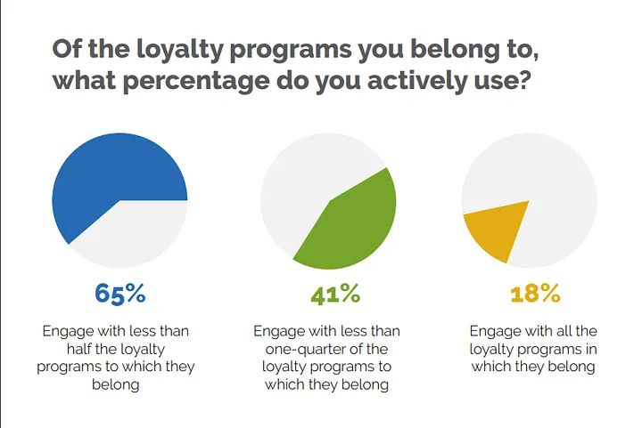 Loyalty Programs Active Use Graph