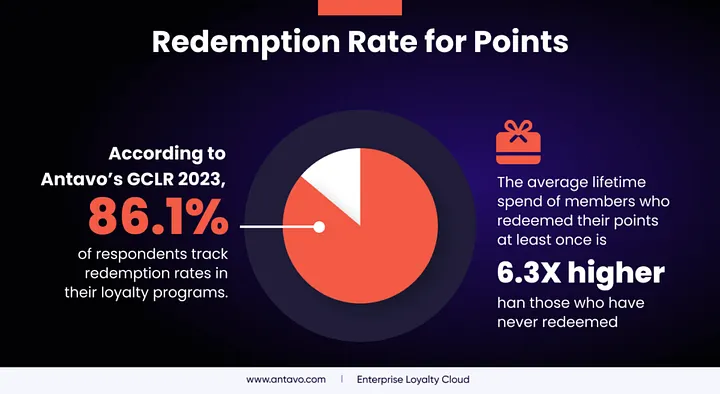 Critical reasons for a decreased redemption rate