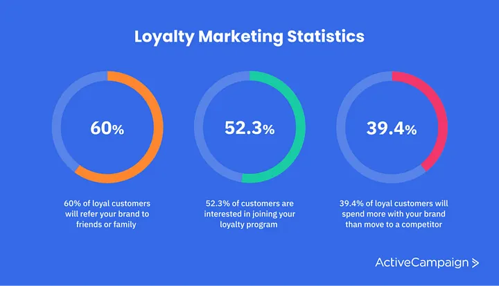 Developing a loyalty marketing strategy