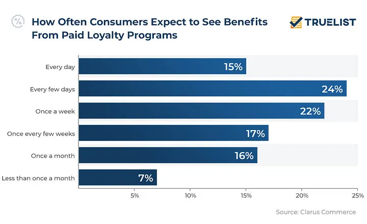 Importance of digital rewards in business