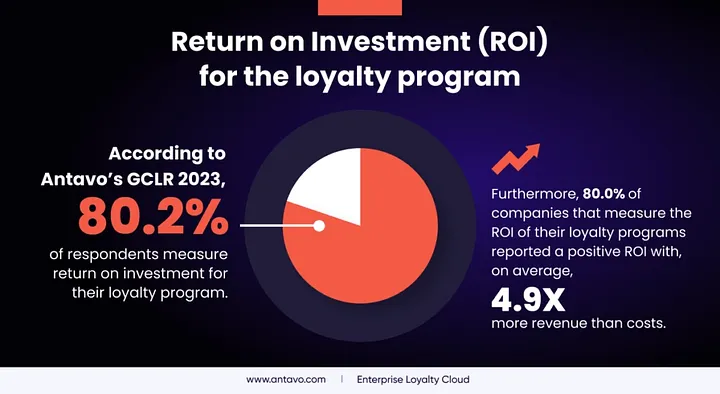 Measuring ROI and program effectiveness