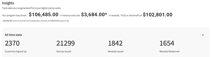 overview of all customers and their engagement with your rewards program