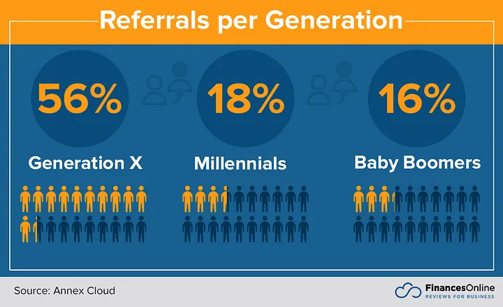 Implement a referral program