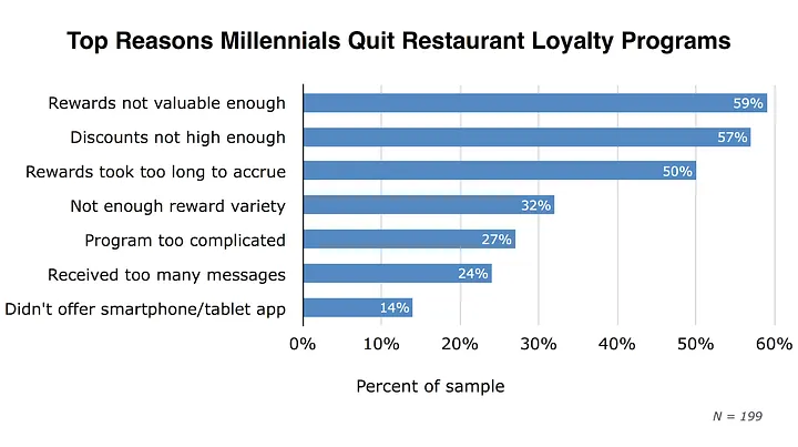What can we learn about restaurant loyalty programs from the stats?