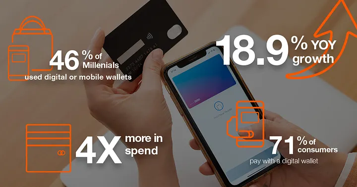 Impact of mobile wallets on consumer behavior