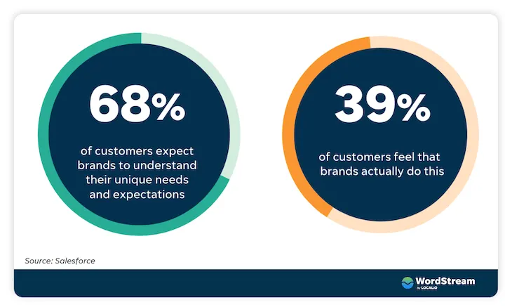 The customer journey and targeted messaging