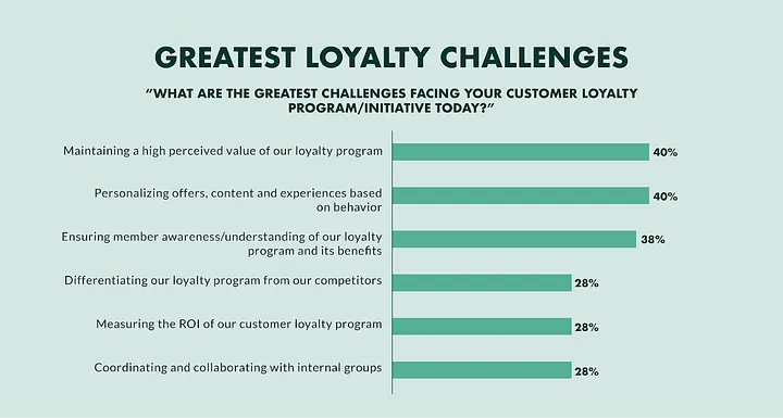 Potential challenges with wellness loyalty programs