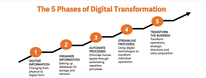 Why should you start a digital transformation journey?